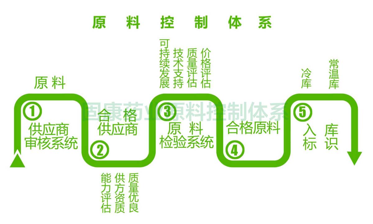 1563158740797895.jpg 乐鱼注册大厅-乐鱼(中国)原料控制体系1200.jpg